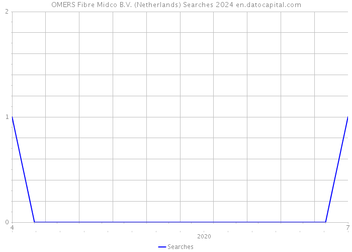 OMERS Fibre Midco B.V. (Netherlands) Searches 2024 