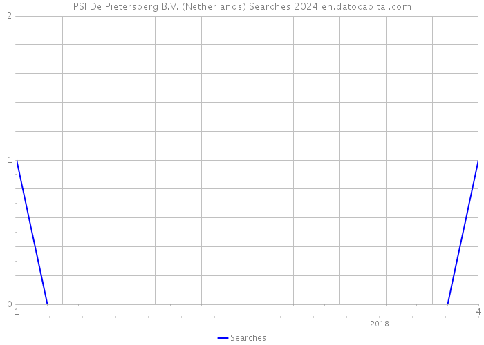 PSI De Pietersberg B.V. (Netherlands) Searches 2024 