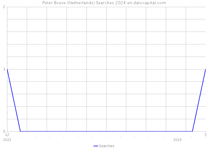 Peter Boeve (Netherlands) Searches 2024 