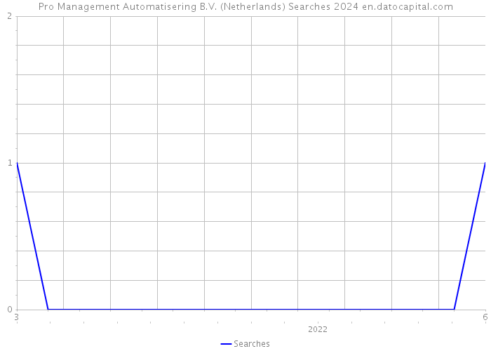 Pro Management Automatisering B.V. (Netherlands) Searches 2024 
