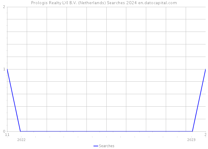 Prologis Realty LXI B.V. (Netherlands) Searches 2024 