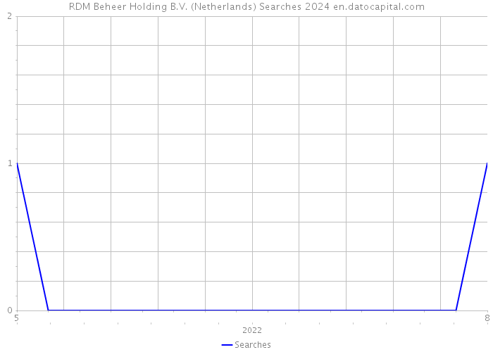 RDM Beheer Holding B.V. (Netherlands) Searches 2024 