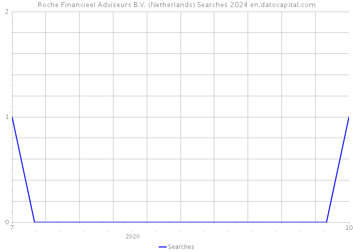 Roche Financieel Adviseurs B.V. (Netherlands) Searches 2024 