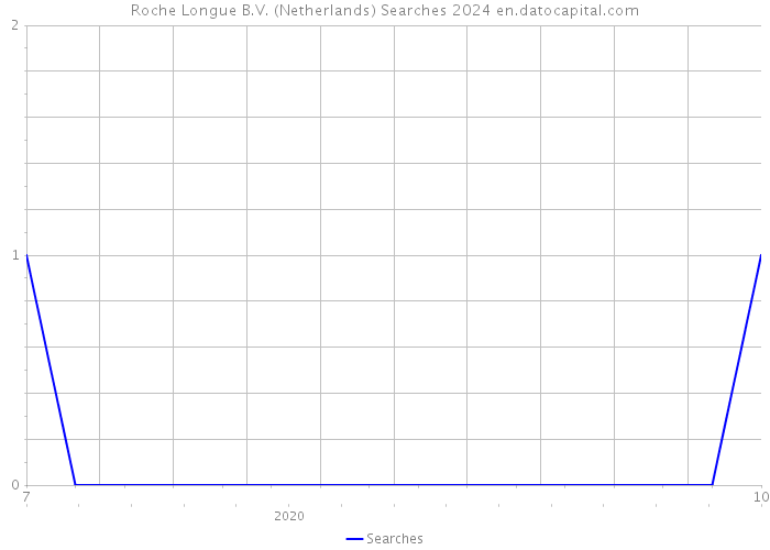 Roche Longue B.V. (Netherlands) Searches 2024 