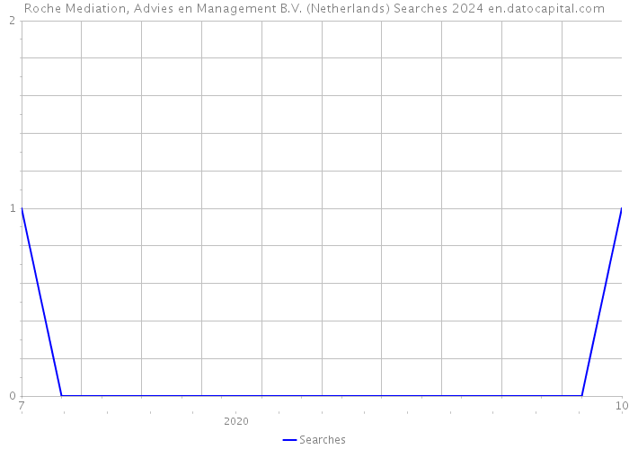 Roche Mediation, Advies en Management B.V. (Netherlands) Searches 2024 