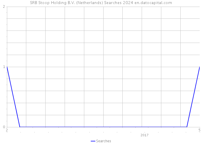 SRB Stoop Holding B.V. (Netherlands) Searches 2024 