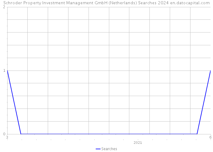 Schroder Property Investment Management GmbH (Netherlands) Searches 2024 