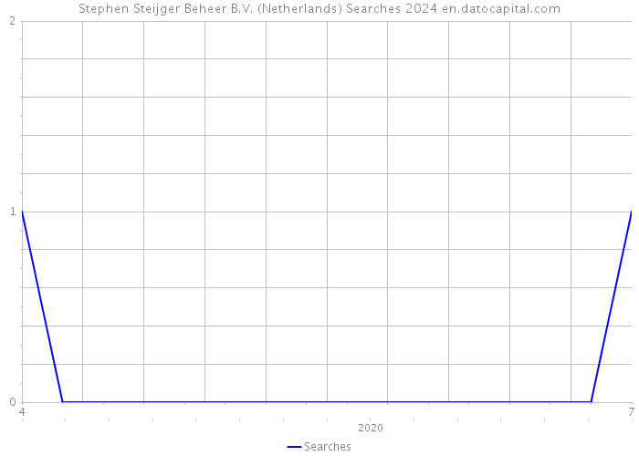 Stephen Steijger Beheer B.V. (Netherlands) Searches 2024 