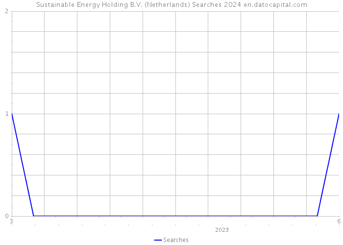 Sustainable Energy Holding B.V. (Netherlands) Searches 2024 