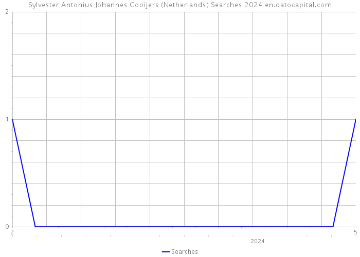 Sylvester Antonius Johannes Gooijers (Netherlands) Searches 2024 