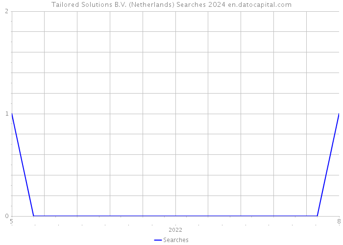 Tailored Solutions B.V. (Netherlands) Searches 2024 