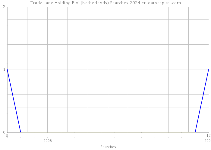 Trade Lane Holding B.V. (Netherlands) Searches 2024 