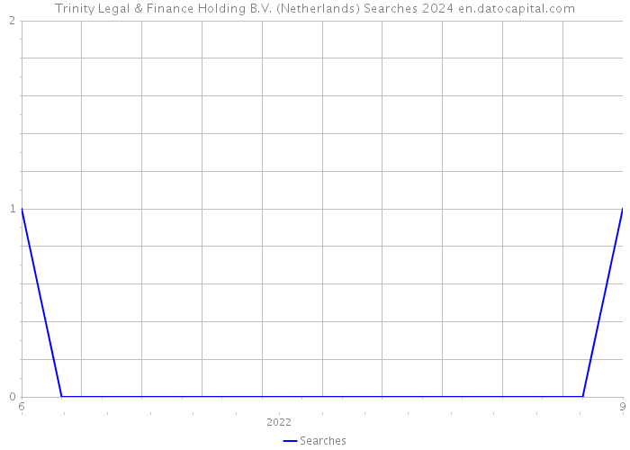 Trinity Legal & Finance Holding B.V. (Netherlands) Searches 2024 