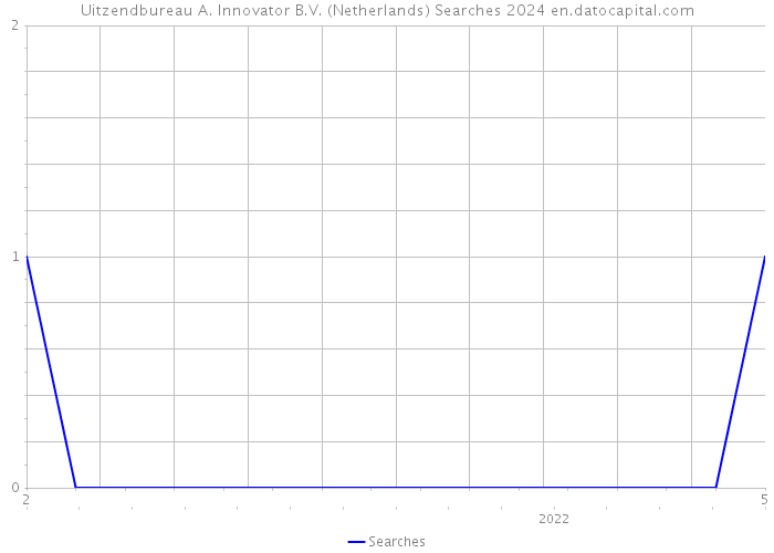 Uitzendbureau A. Innovator B.V. (Netherlands) Searches 2024 