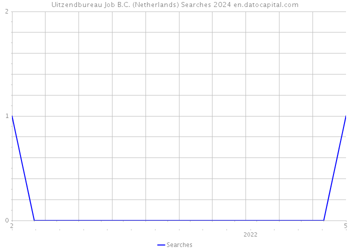 Uitzendbureau Job B.C. (Netherlands) Searches 2024 