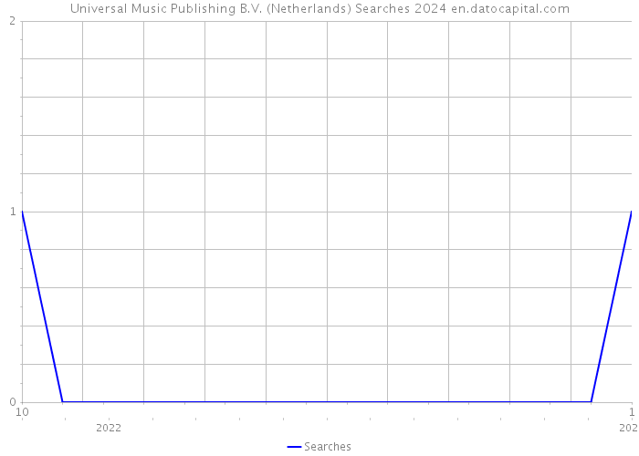 Universal Music Publishing B.V. (Netherlands) Searches 2024 
