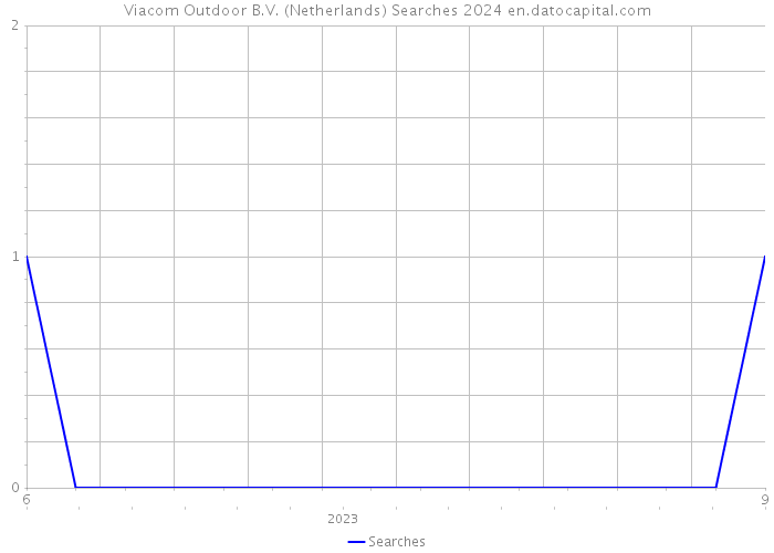 Viacom Outdoor B.V. (Netherlands) Searches 2024 