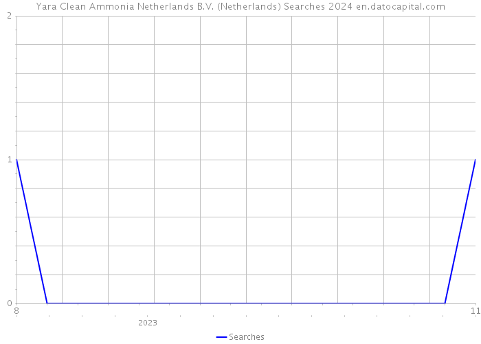 Yara Clean Ammonia Netherlands B.V. (Netherlands) Searches 2024 