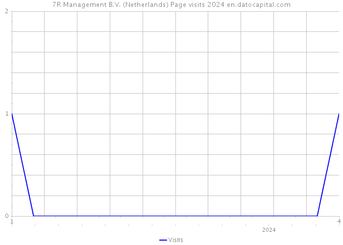 7R Management B.V. (Netherlands) Page visits 2024 