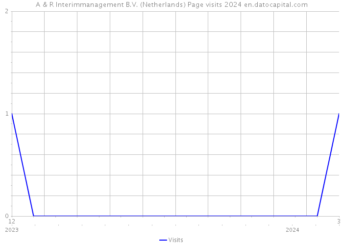 A & R Interimmanagement B.V. (Netherlands) Page visits 2024 