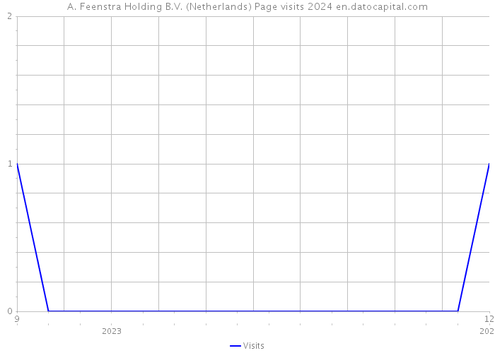 A. Feenstra Holding B.V. (Netherlands) Page visits 2024 