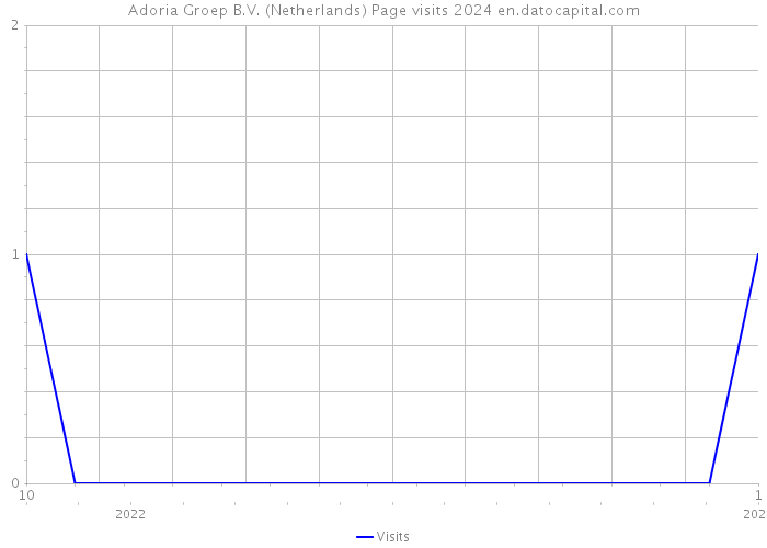 Adoria Groep B.V. (Netherlands) Page visits 2024 