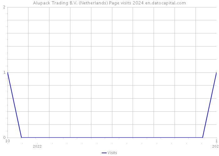 Alupack Trading B.V. (Netherlands) Page visits 2024 