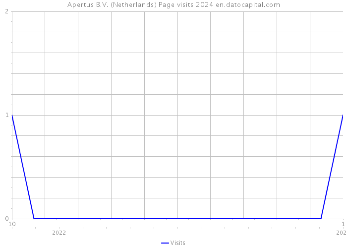 Apertus B.V. (Netherlands) Page visits 2024 
