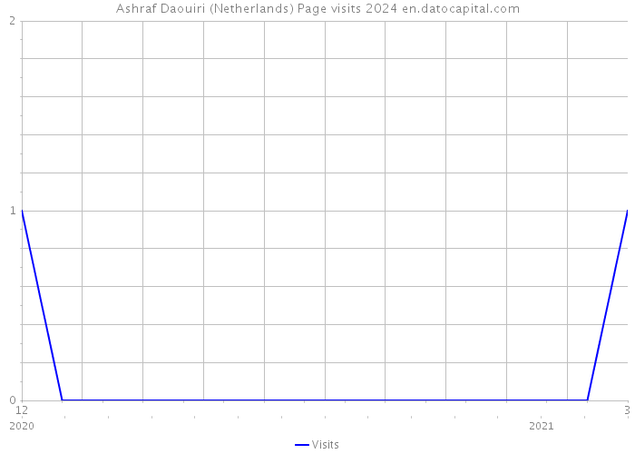 Ashraf Daouiri (Netherlands) Page visits 2024 