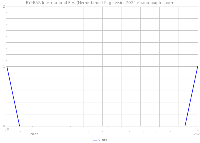 BY-BAR International B.V. (Netherlands) Page visits 2024 
