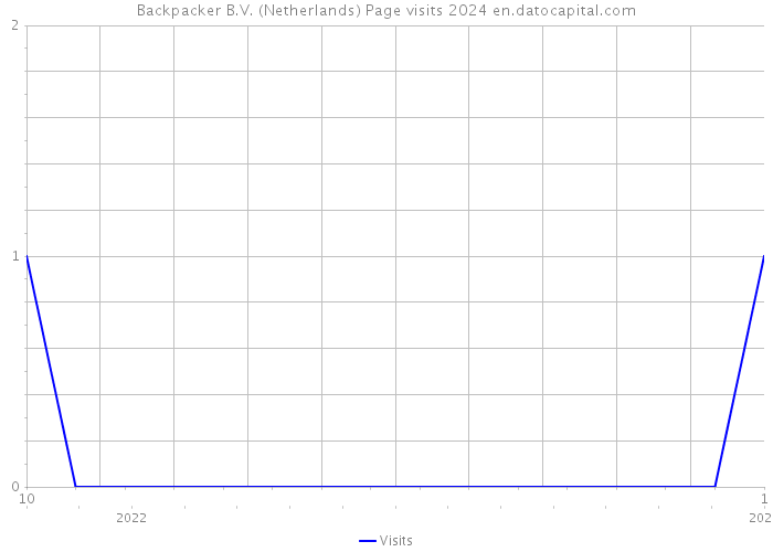 Backpacker B.V. (Netherlands) Page visits 2024 