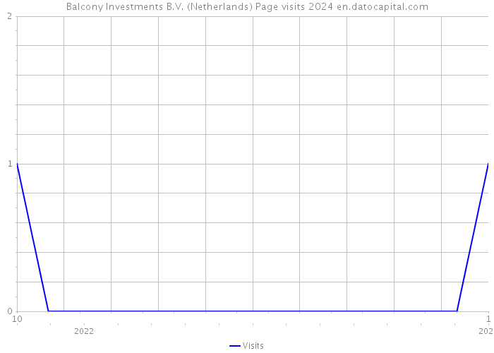 Balcony Investments B.V. (Netherlands) Page visits 2024 