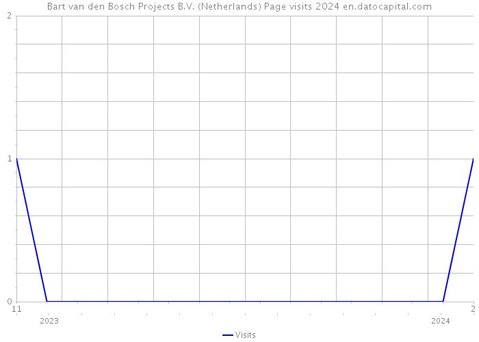 Bart van den Bosch Projects B.V. (Netherlands) Page visits 2024 