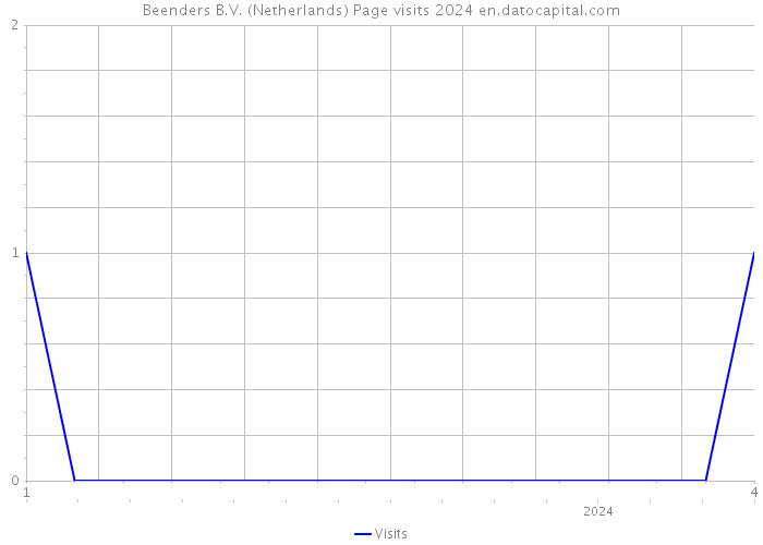 Beenders B.V. (Netherlands) Page visits 2024 