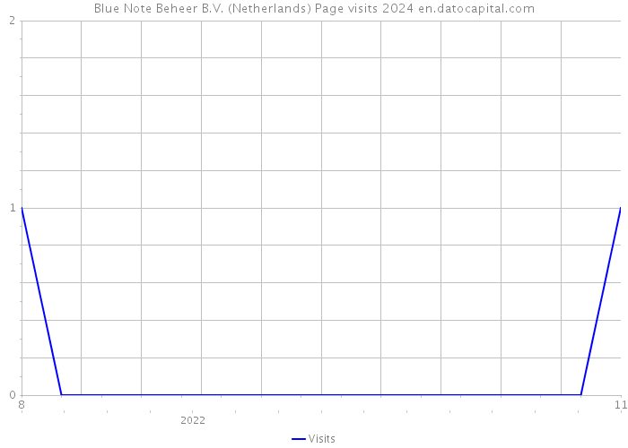 Blue Note Beheer B.V. (Netherlands) Page visits 2024 