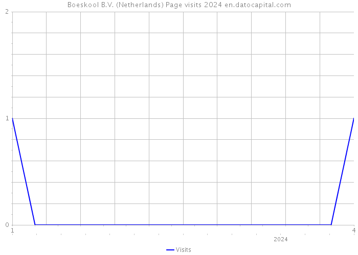 Boeskool B.V. (Netherlands) Page visits 2024 