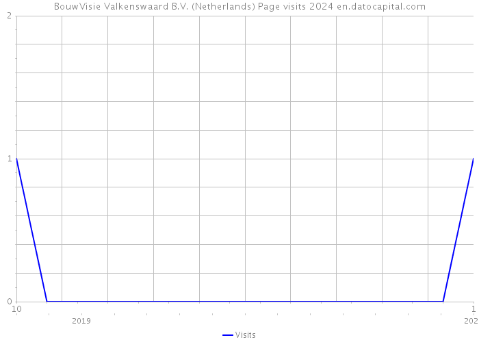 BouwVisie Valkenswaard B.V. (Netherlands) Page visits 2024 