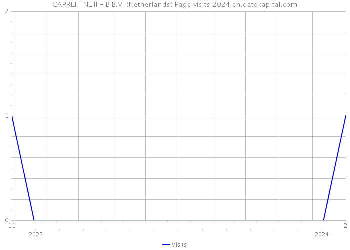 CAPREIT NL II - B B.V. (Netherlands) Page visits 2024 