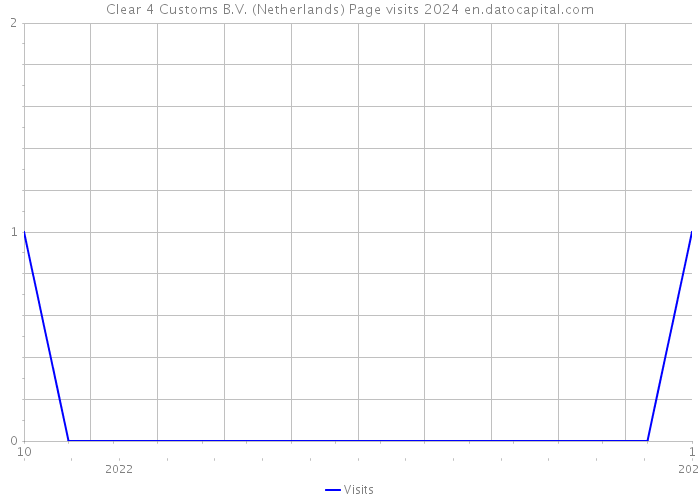 Clear 4 Customs B.V. (Netherlands) Page visits 2024 
