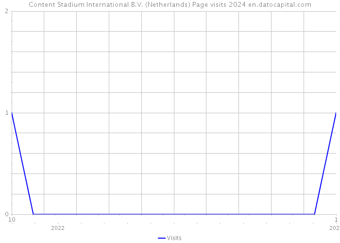 Content Stadium International B.V. (Netherlands) Page visits 2024 