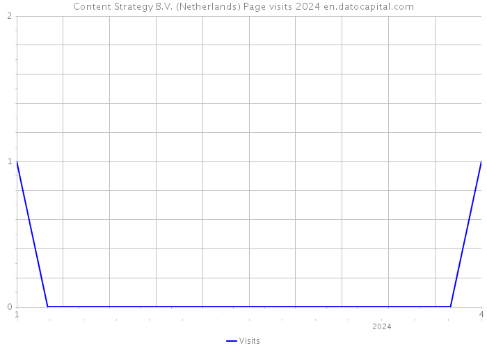 Content Strategy B.V. (Netherlands) Page visits 2024 