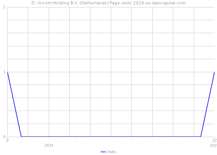 D. Vroom Holding B.V. (Netherlands) Page visits 2024 