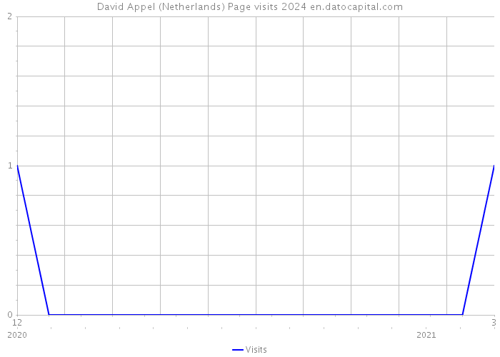 David Appel (Netherlands) Page visits 2024 