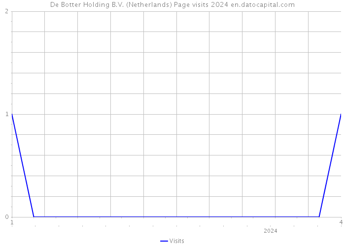 De Botter Holding B.V. (Netherlands) Page visits 2024 