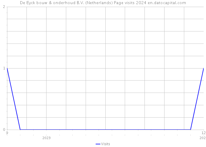 De Eyck bouw & onderhoud B.V. (Netherlands) Page visits 2024 
