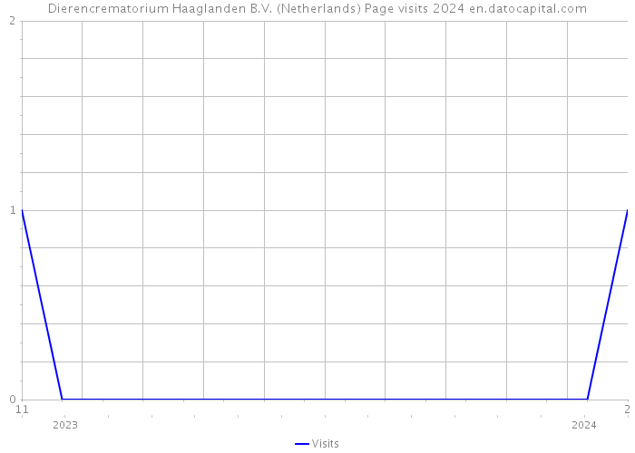 Dierencrematorium Haaglanden B.V. (Netherlands) Page visits 2024 