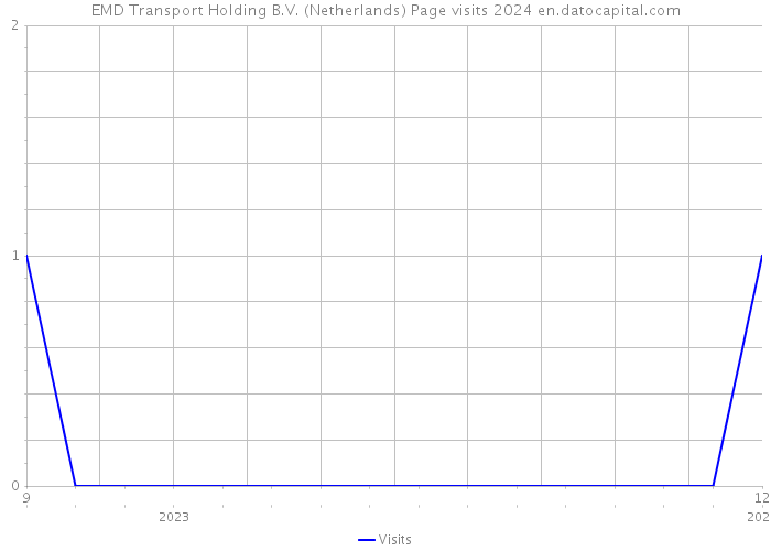 EMD Transport Holding B.V. (Netherlands) Page visits 2024 