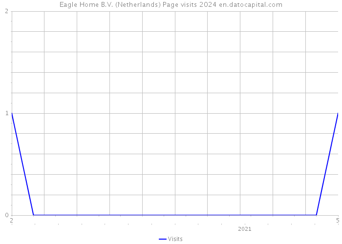 Eagle Home B.V. (Netherlands) Page visits 2024 