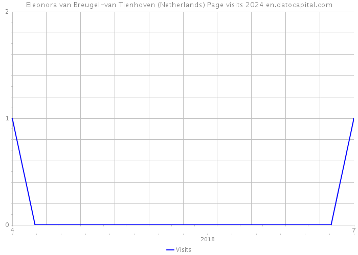 Eleonora van Breugel-van Tienhoven (Netherlands) Page visits 2024 