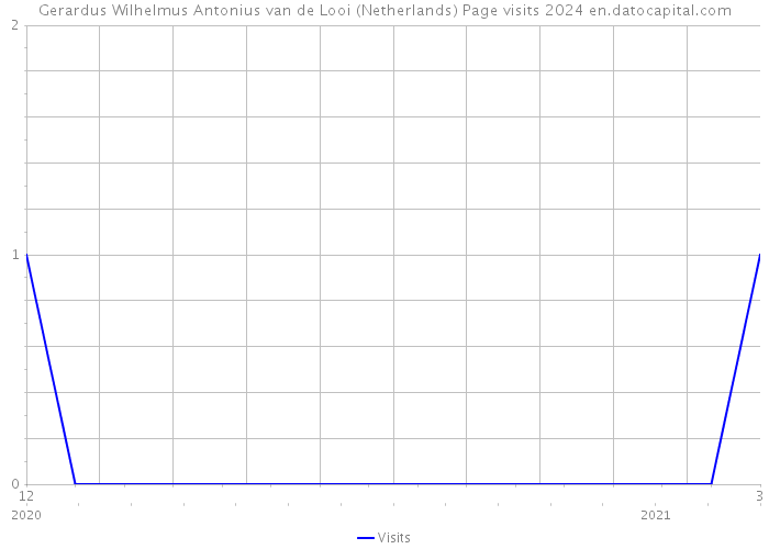 Gerardus Wilhelmus Antonius van de Looi (Netherlands) Page visits 2024 